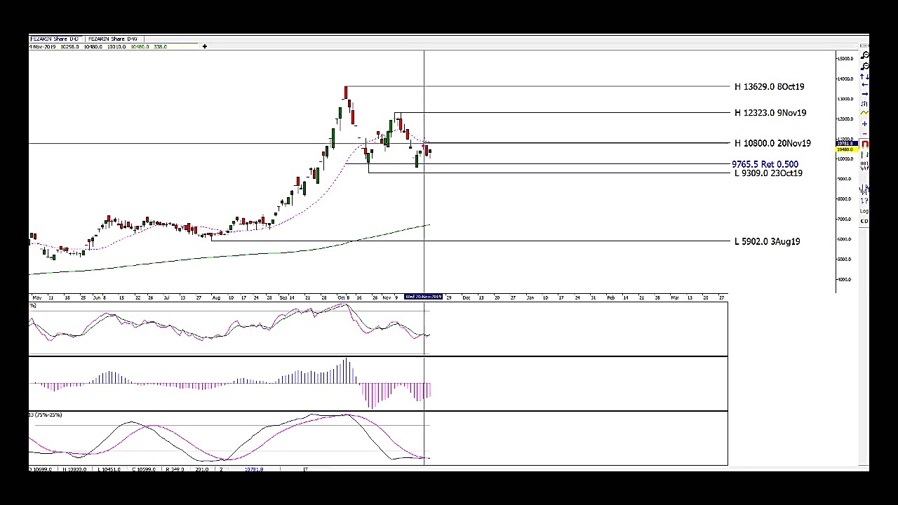 تحلیل تکنیکال فزرین