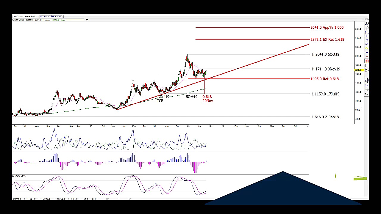 تحلیل تکنیکال خزامیا
