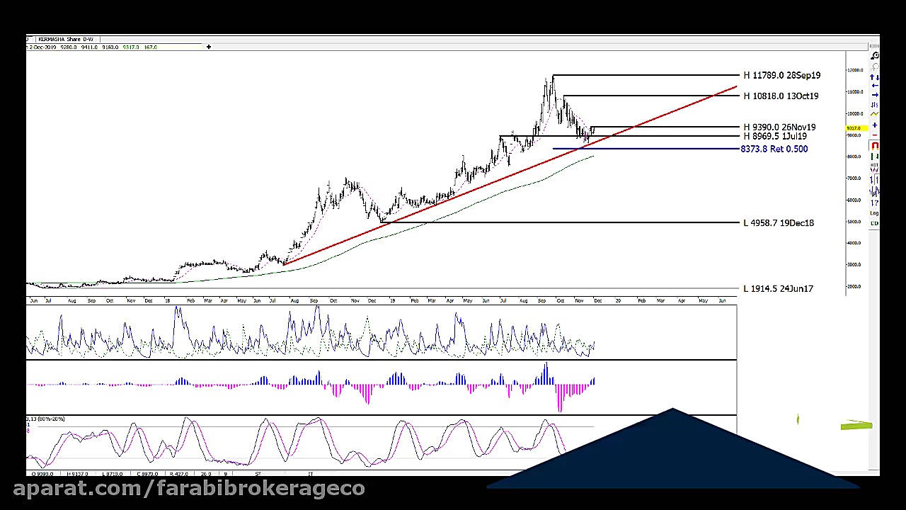 تحلیل تکنیکال کرماشا