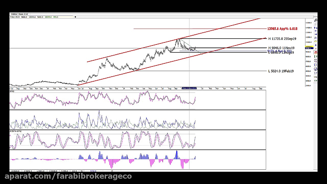 تحلیل تکنیکال شیراز