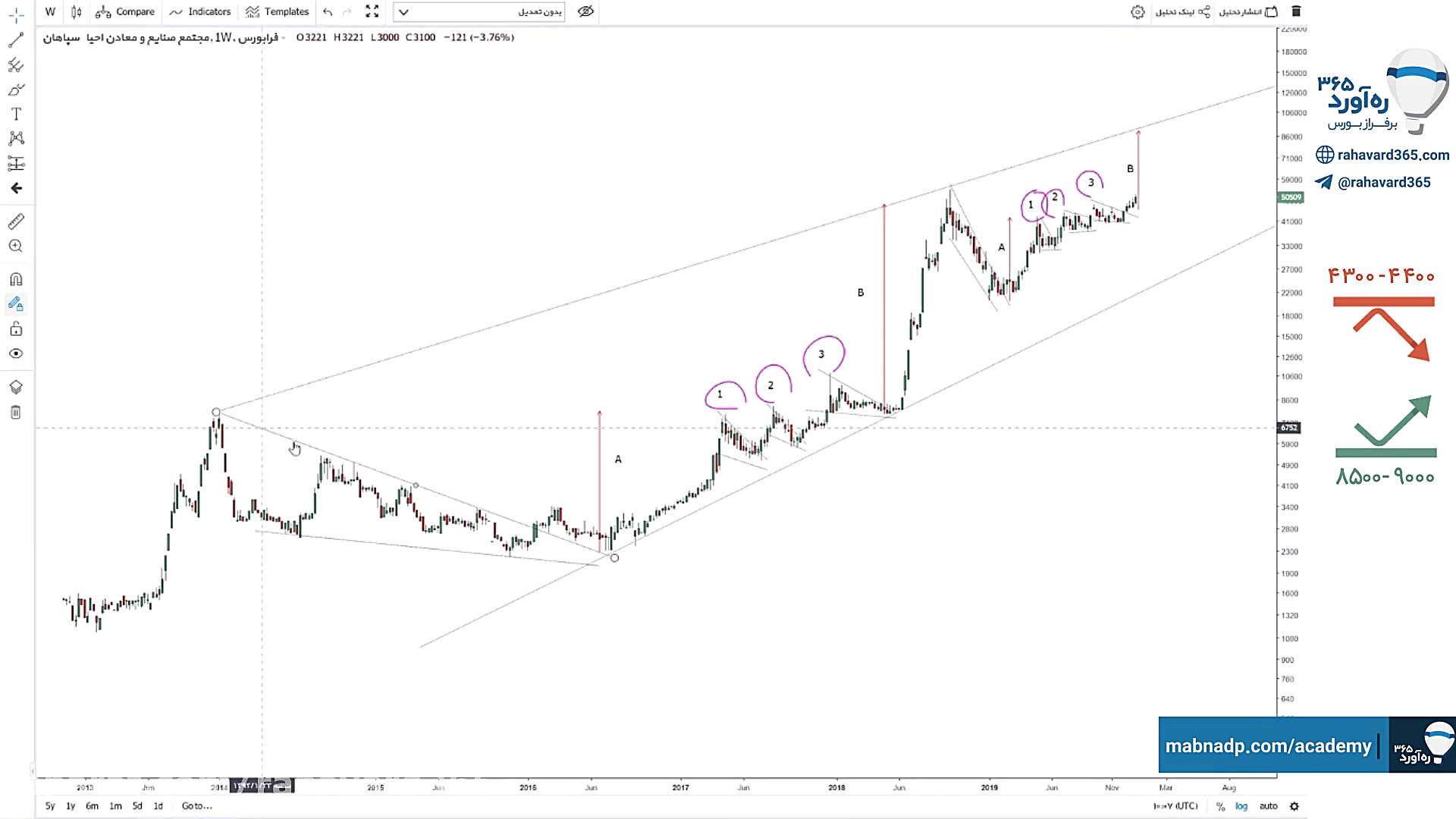 تحلیل تکنیکال سهم ,واحیا 11 دی...