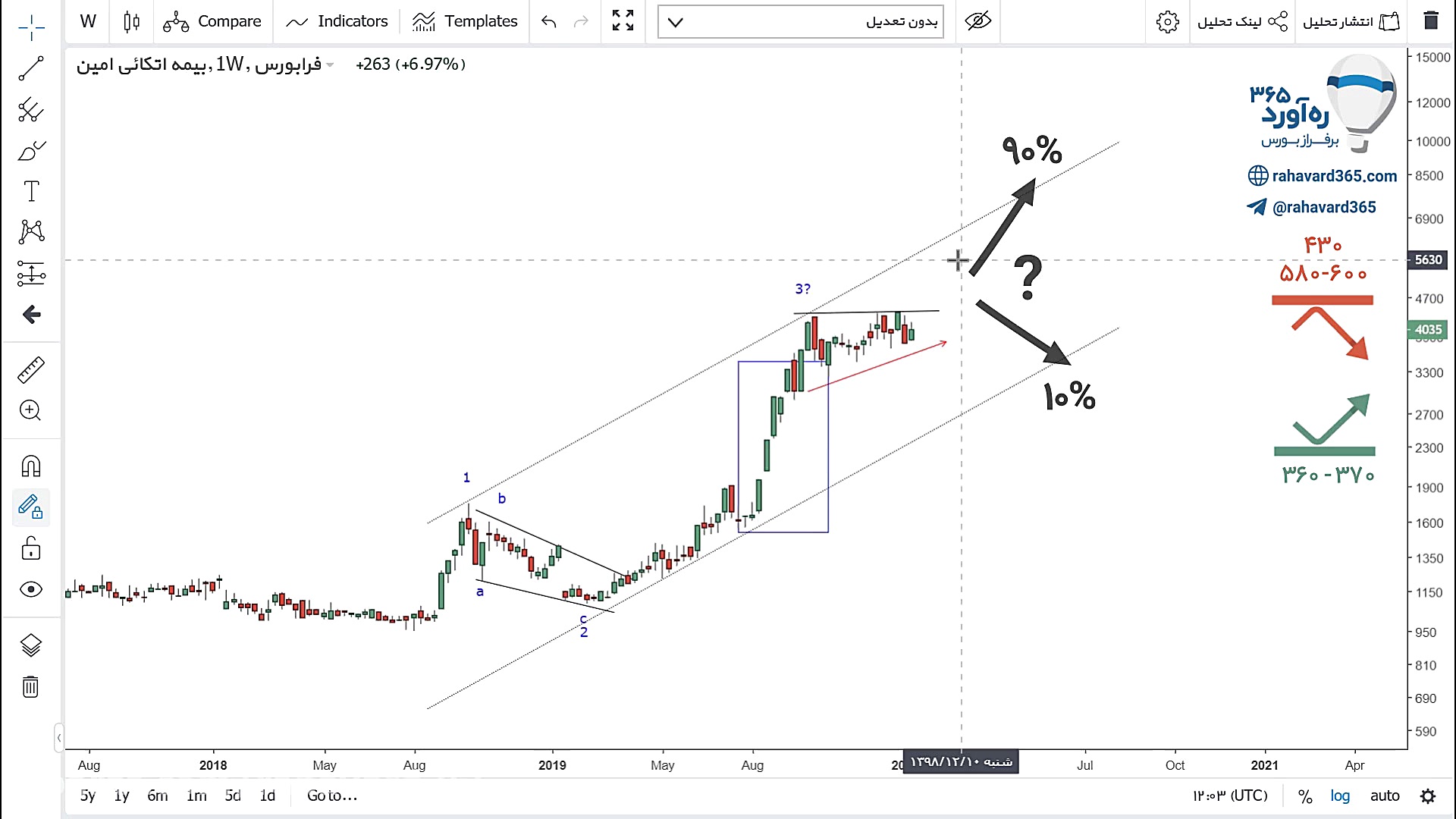 تحلیل تکنیکال سهم اتکام 24 دی...