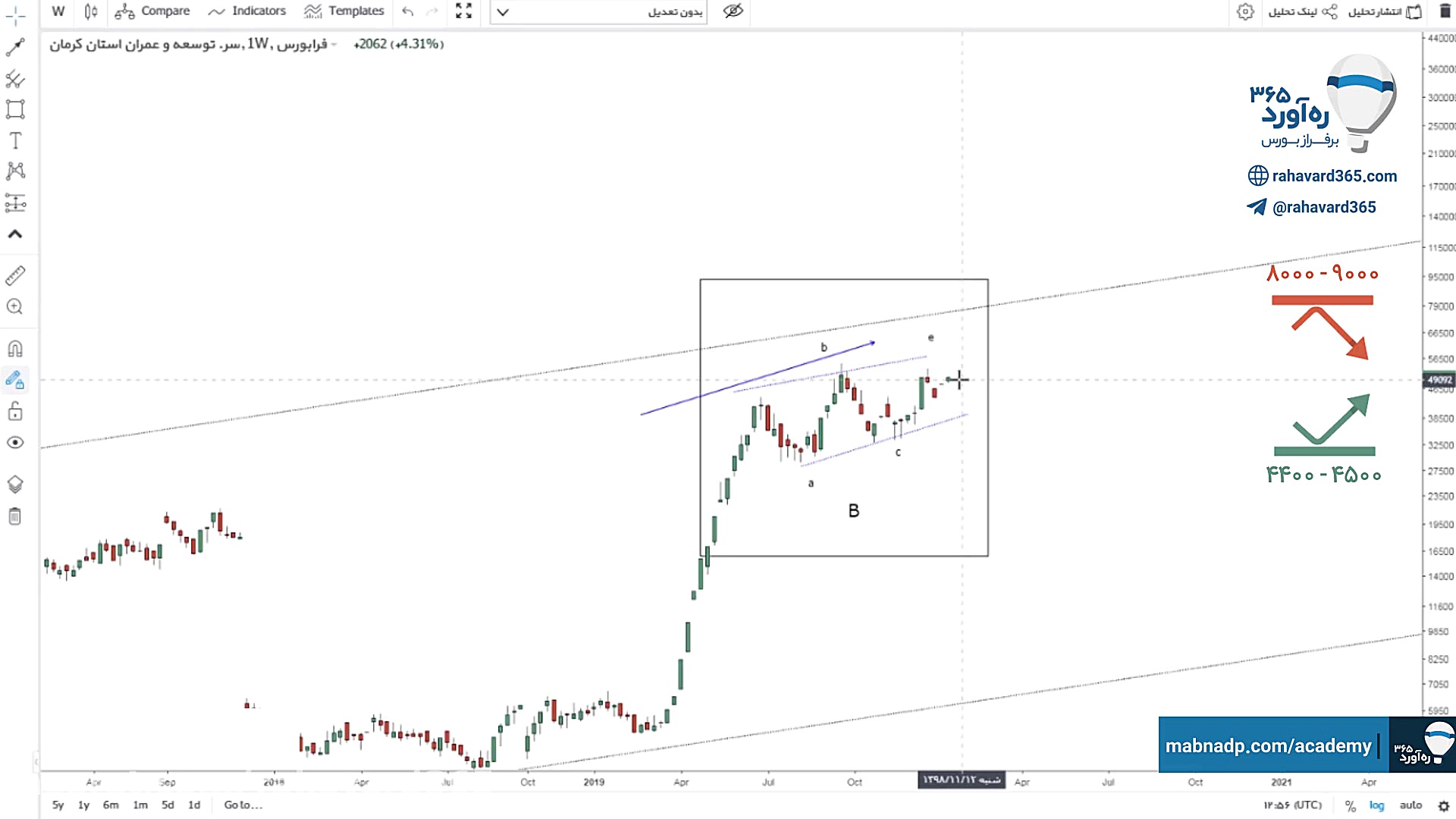 تحلیل تکنیکال سهم کرمان ۲۹ دی...
