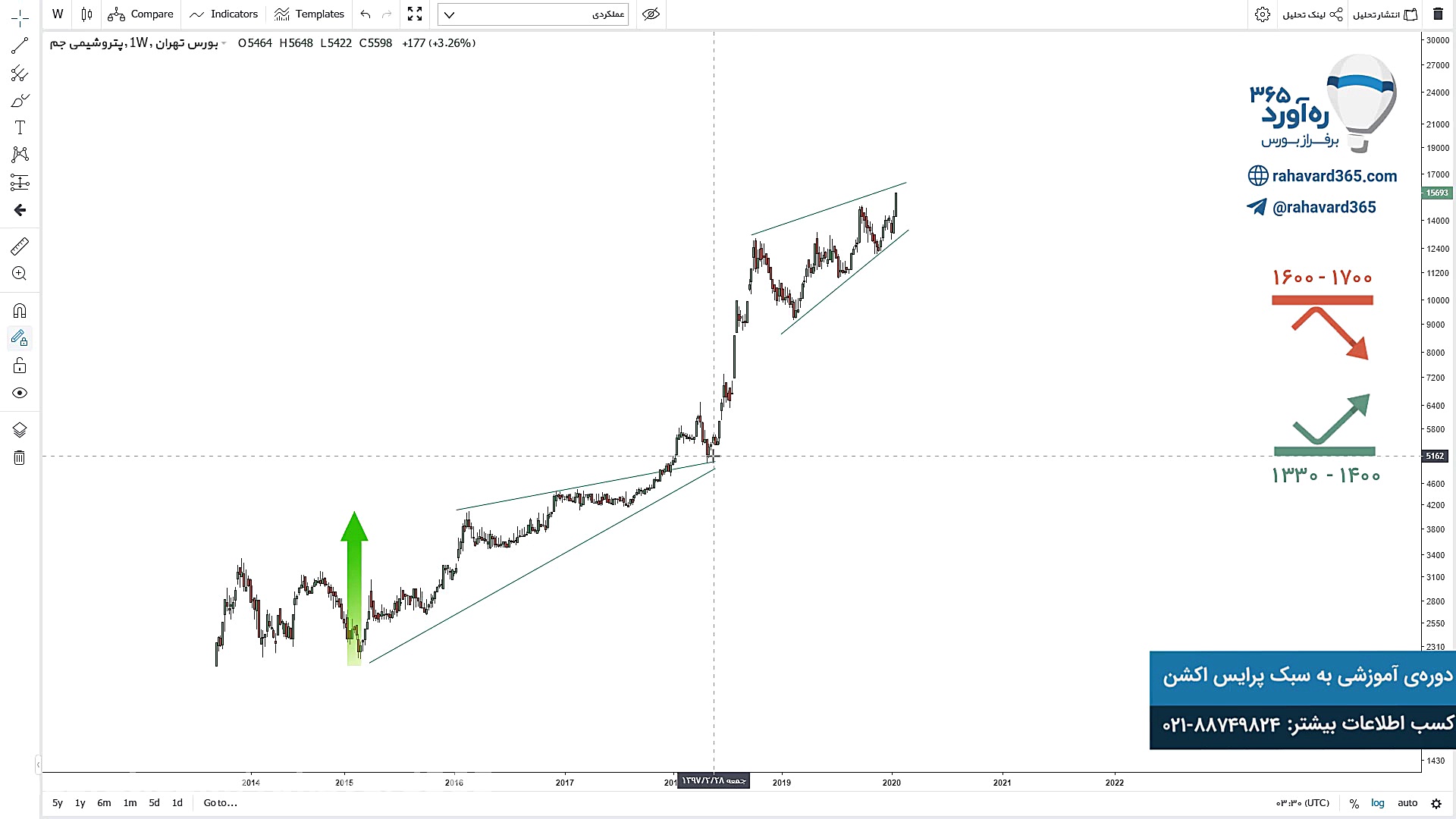تحلیل تکنیکال سهم جم ۱ بهمن ۱۳...