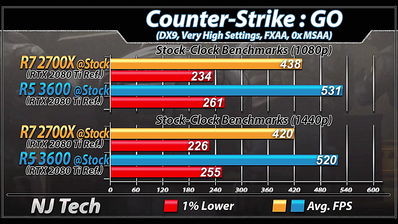 Ryzen 5 3600 Vs. Ryzen 7 2700X...