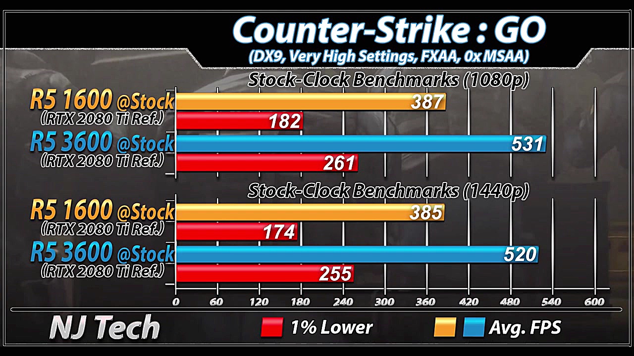 Ryzen 5 1600 Vs. Ryzen 5 3600...