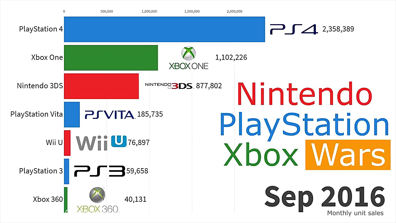 پرفروشترین کنسول های بازی از س...