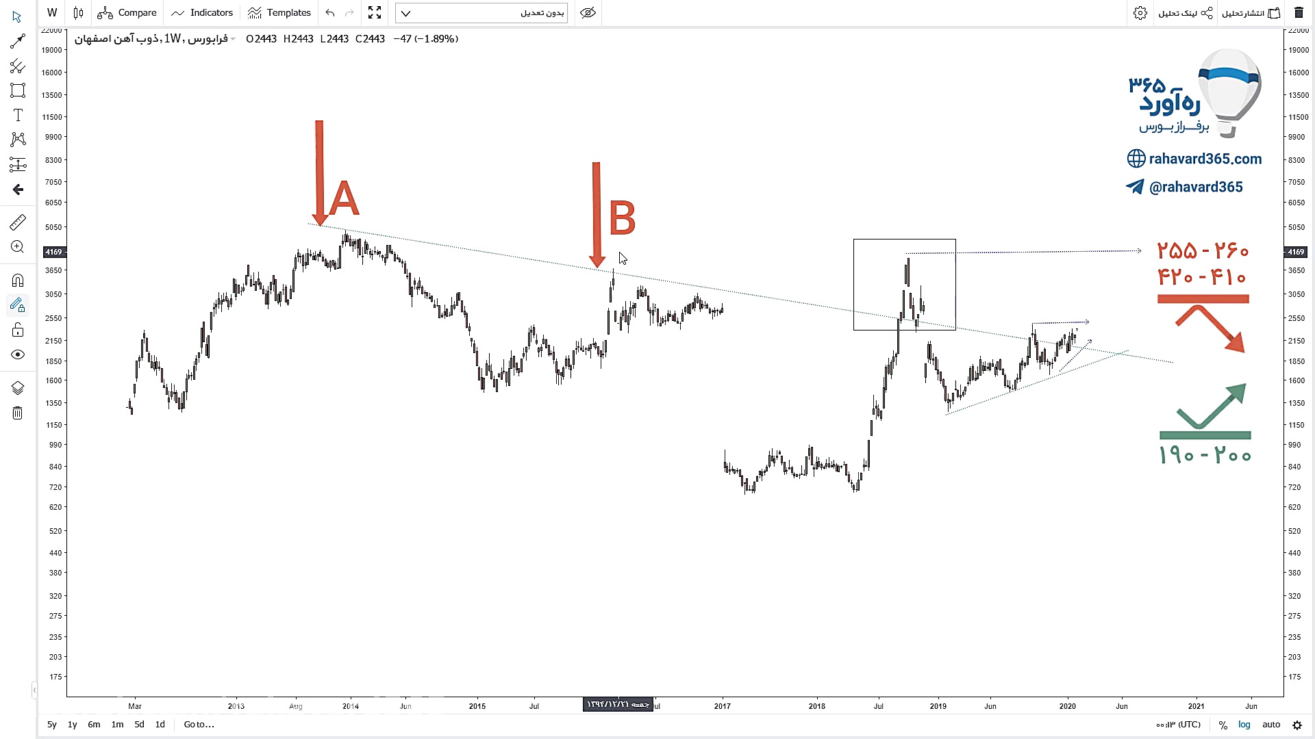 تحلیل تکنیکال سهم ذوب 13 بهمن...