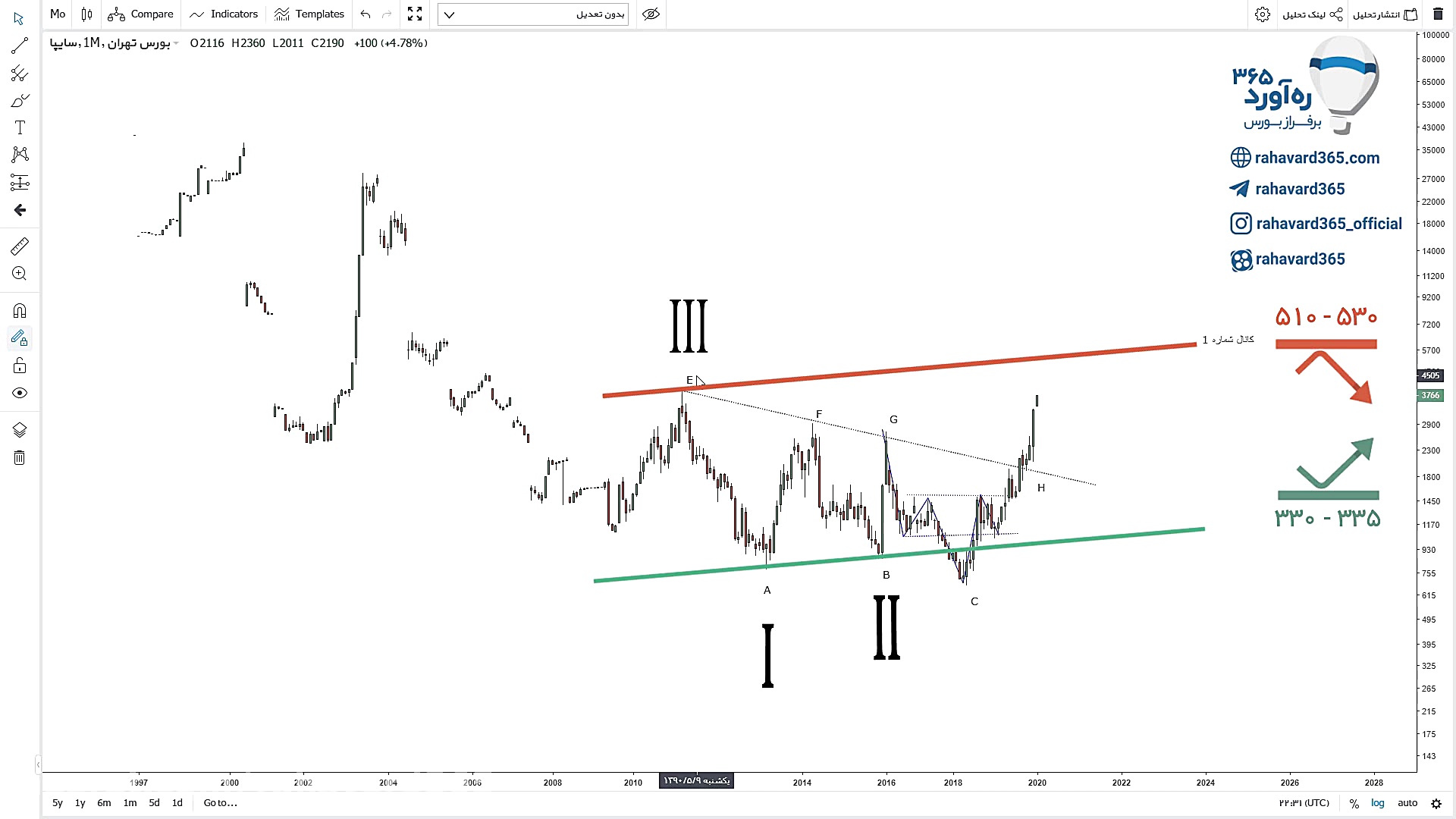 تحلیل تکنیکال سهم خساپا ۱۵ بهم...
