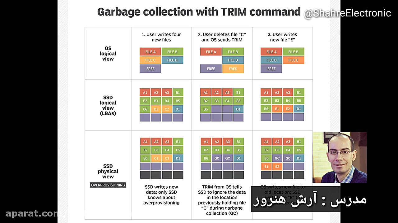 چطور با Trim سرعت SSD رو خیلی...