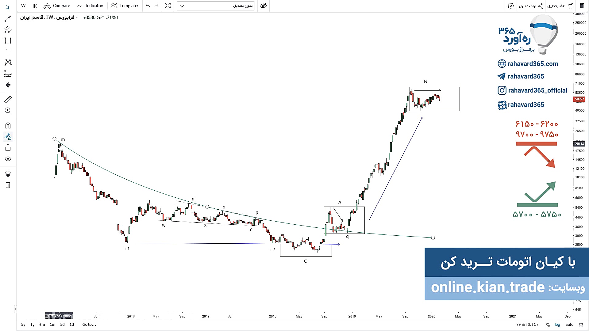 تحلیل تکنیکال سهم قاسم ۲۲ بهمن...