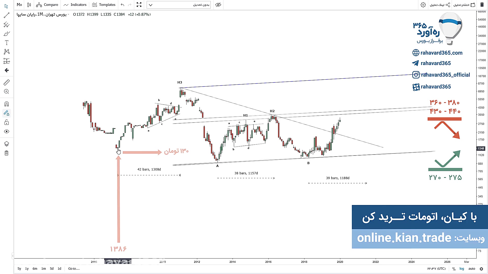 تحلیل تکنیکال سهم ولساپا ۲۷ به...