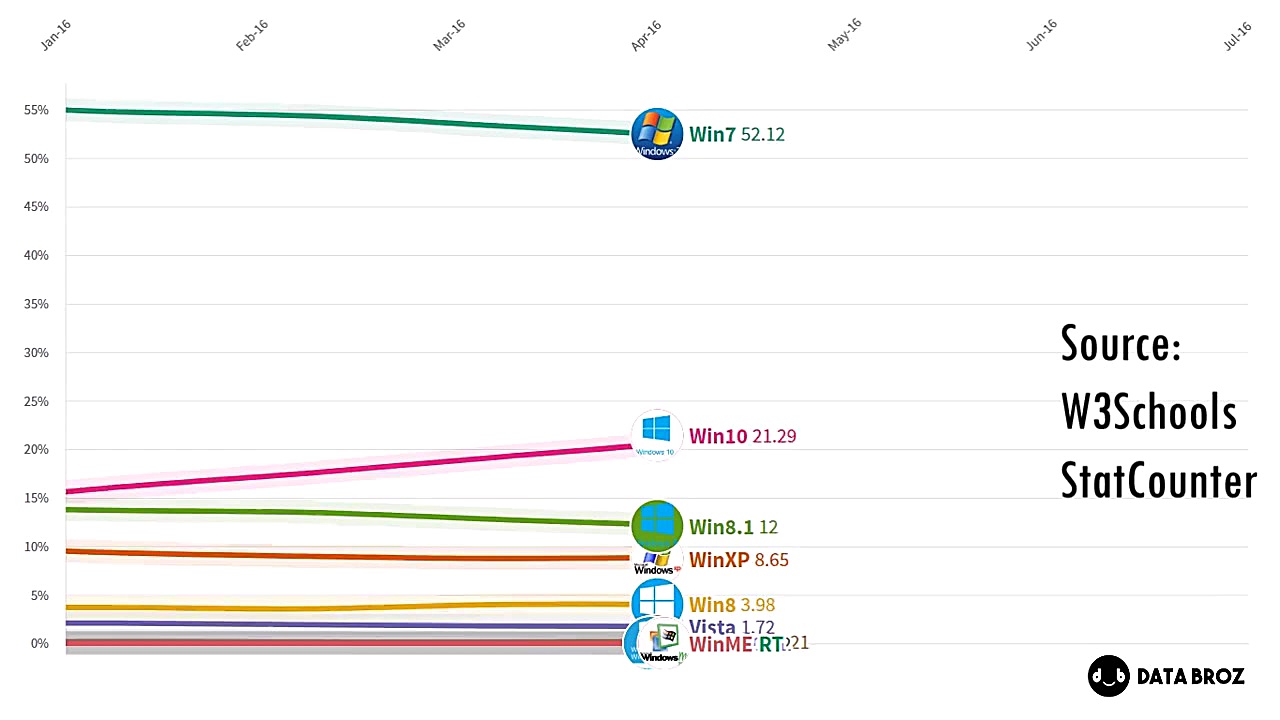 شهرسخت افزار: تکامل ویندوز در...