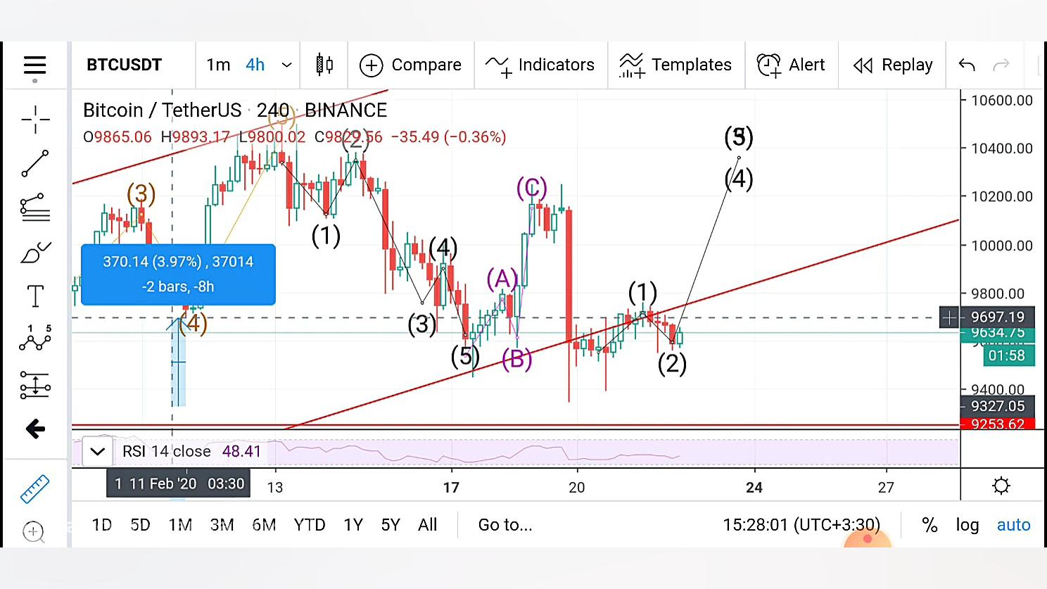 تحلیل قیمت بیت کوین 1398 12 3...