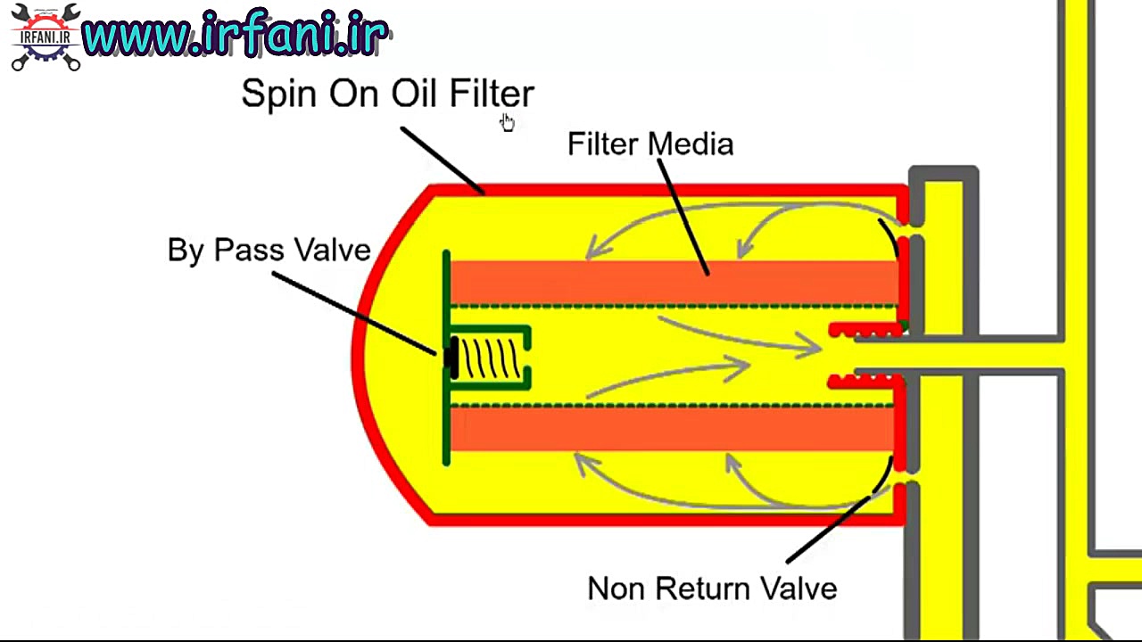 سیستم روغن کاری خودرو قسمت 2