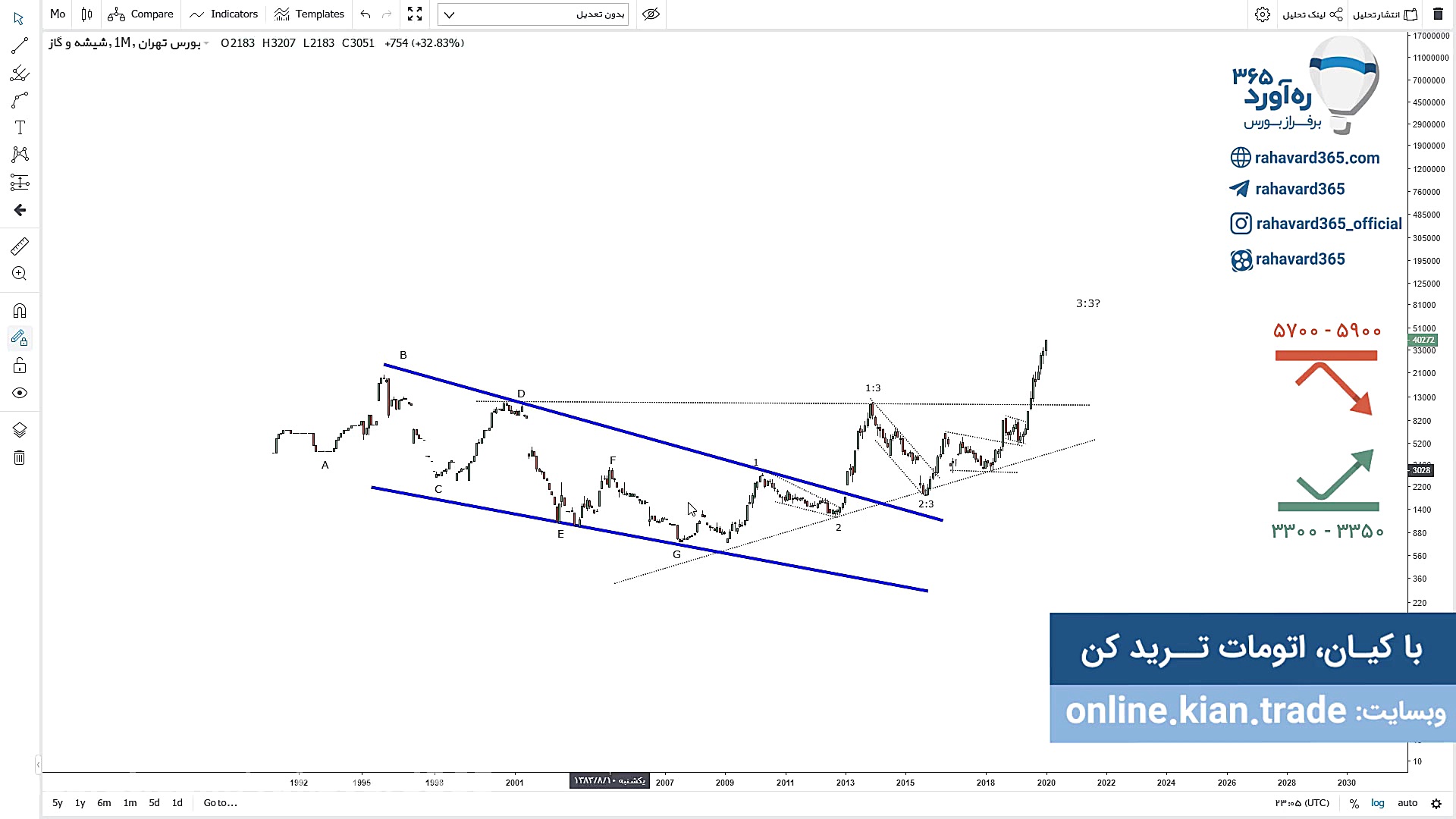 تحلیل تکنیکال سهم کگاز ۰۴ اسفن...