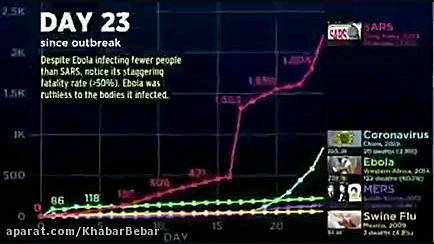 نگاهی به سرعت شیوع کرونا