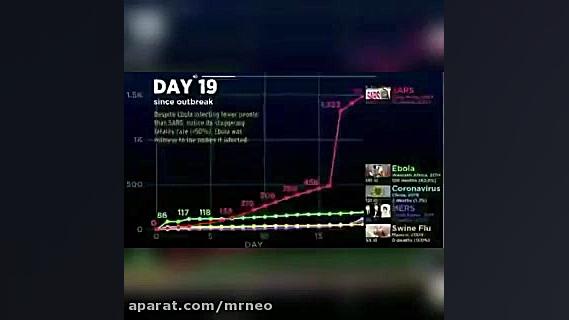 نمودار سیر رشد ویروس کرونا
