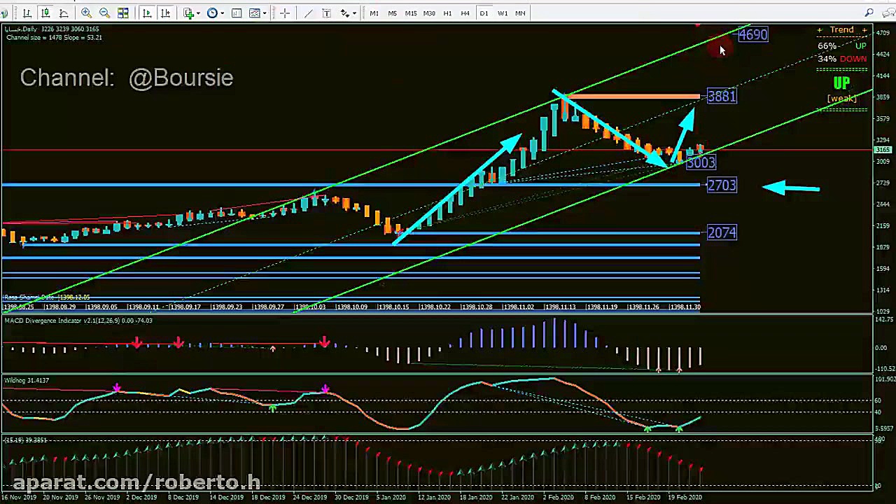 تحلیل تکنیکال سهام خساپا