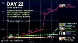 مقایسه سرعت شیوع ویروس کرونا ب...