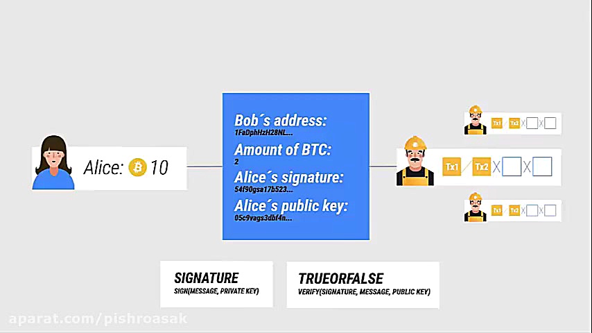 بلاک چین چگونه کار می کند؟