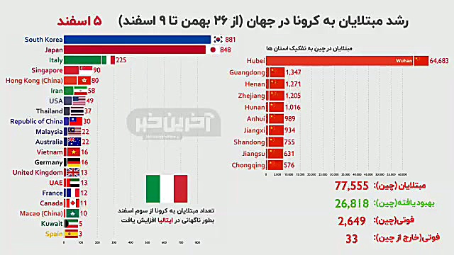 نمودار شیوع ویروس کرونا در جها...