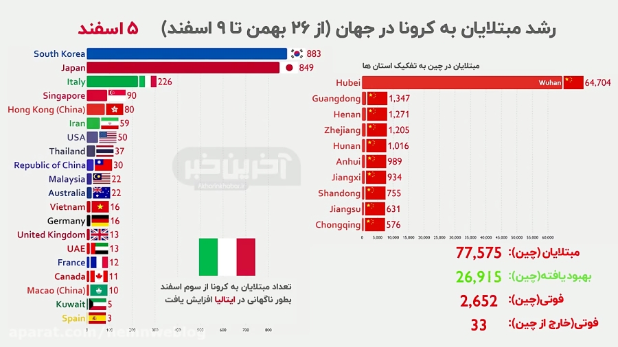 ویروس کرونا در جهان ـ آمار رشد...
