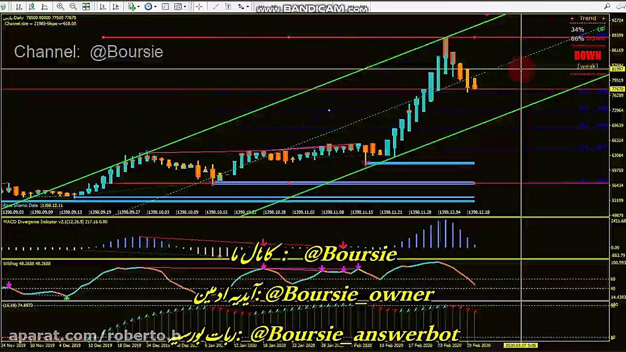 تحلیل تکنیکال سهام پارس تاریخ...