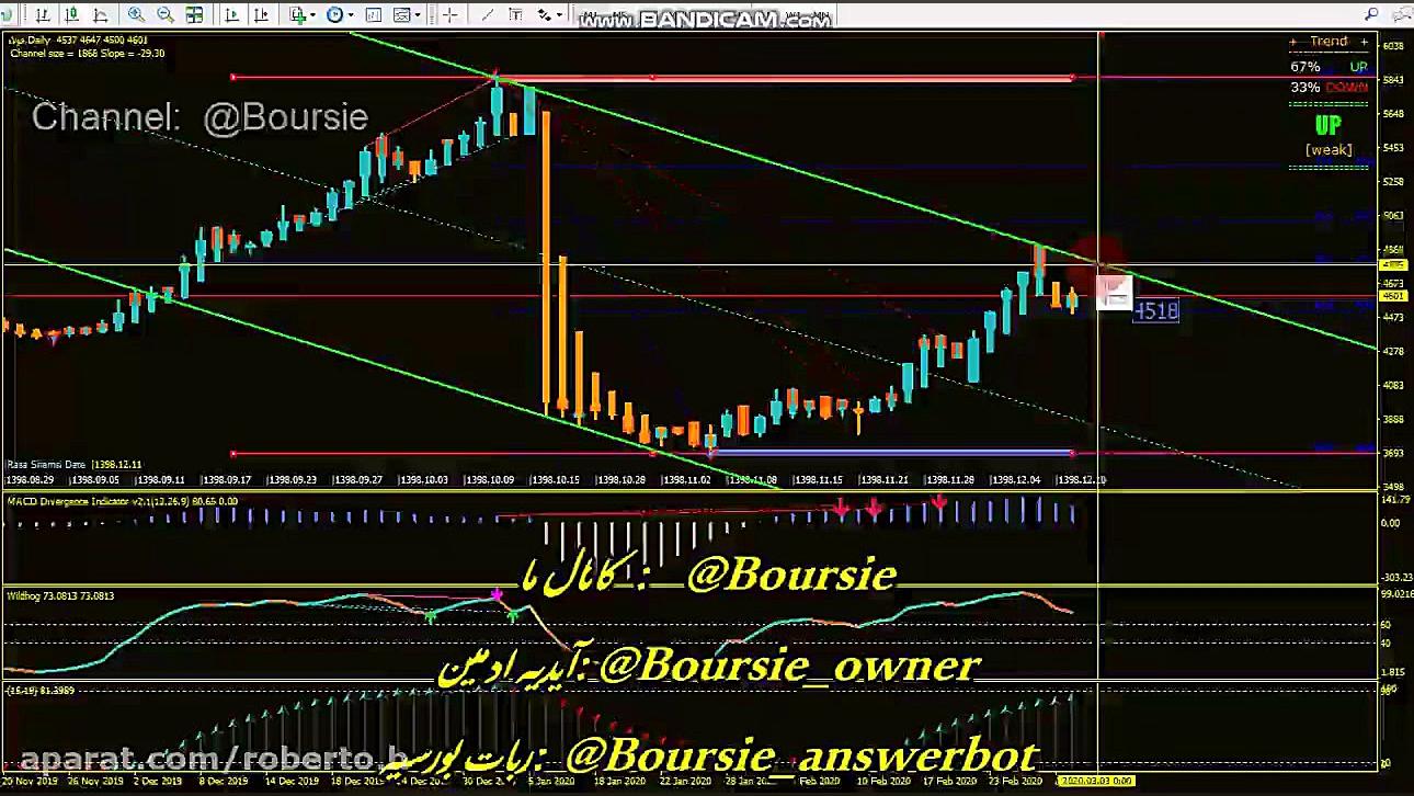 تحلیل تکنیکال سهام فولاد