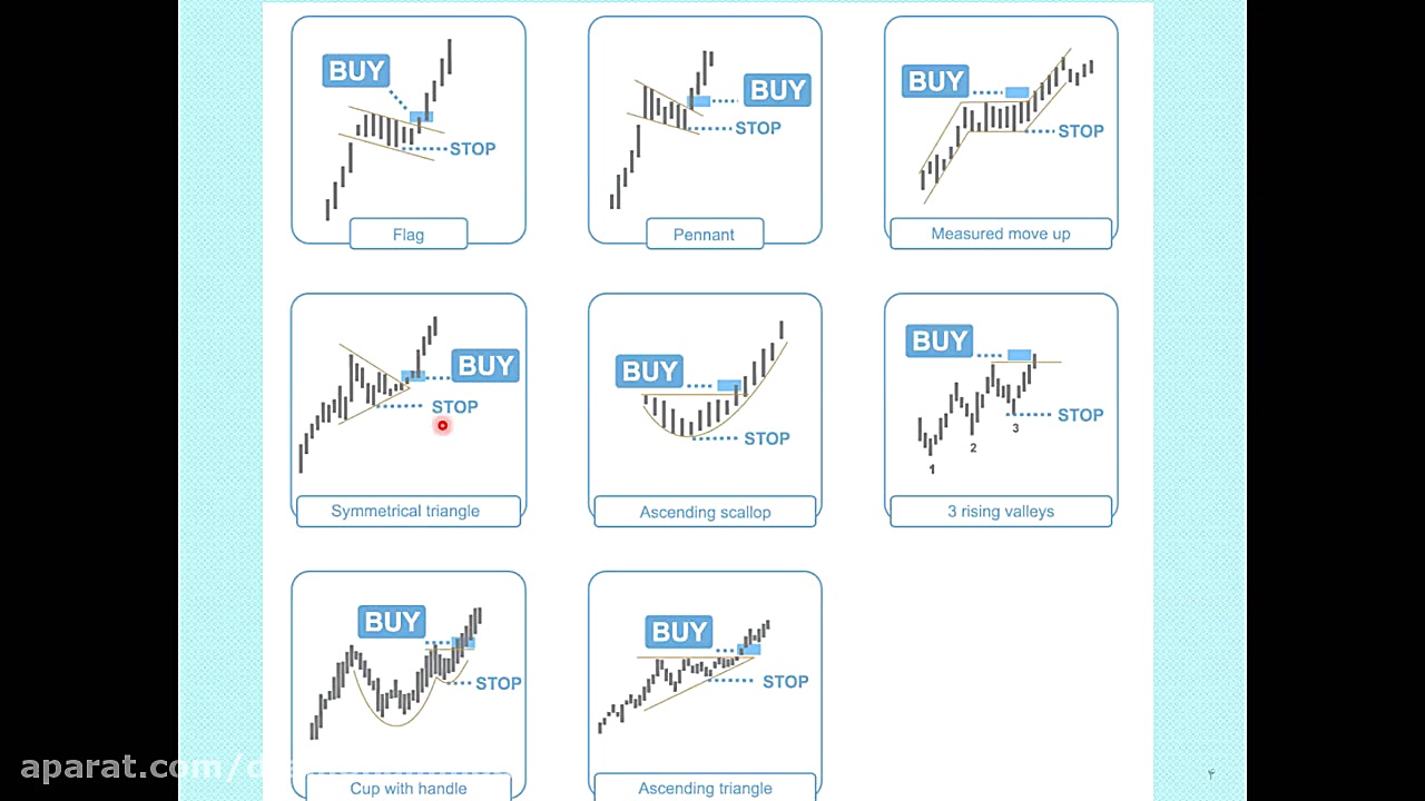 معامله با الگوهای پرایس اکشن د...