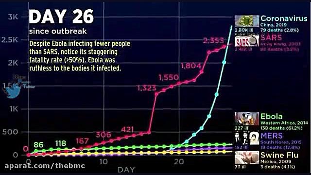 سرعت انتشار و کشندگی کرونا