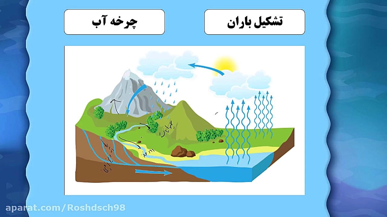 تدریس عالی سفر آب روی زمین  رو...
