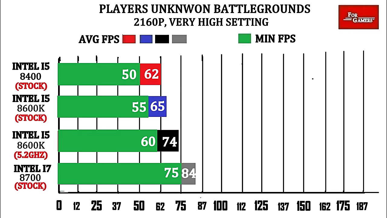 Intel I7 8700 vs (5.2) I5 8600...