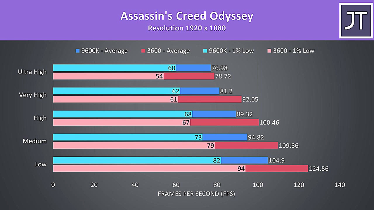 AMD Ryzen 5 3600 vs Intel i5 9...
