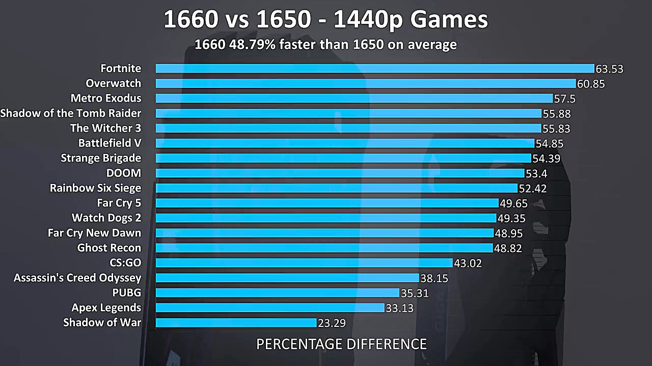 GTX 1650 vs GTX 1660  18 Games...