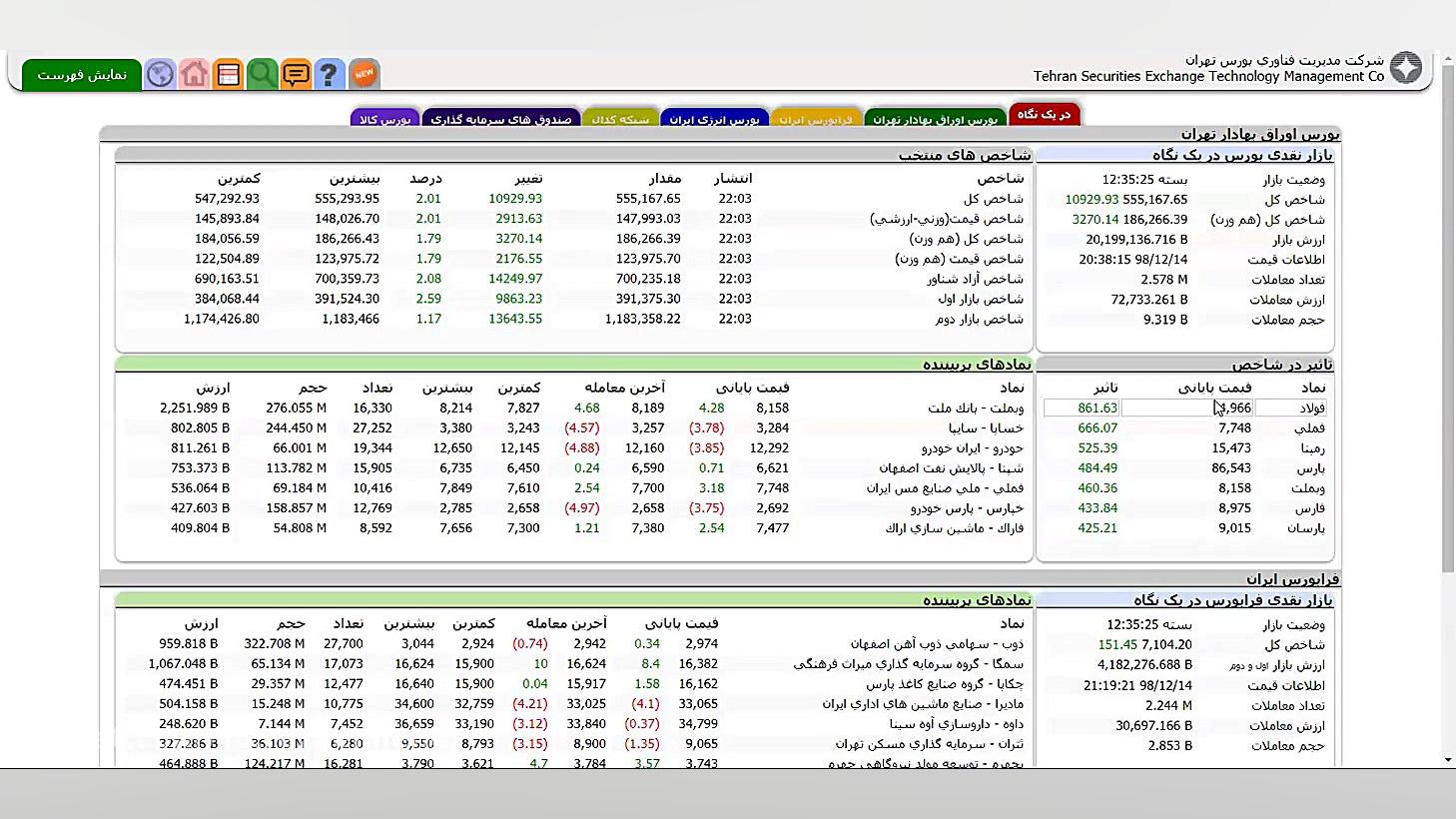 تغییر حجم مبنا و دامنه نوسان آ...