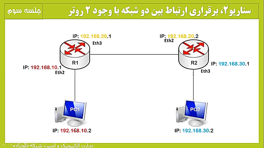 تجارت الکترونیک و امنیت شبکه پ...