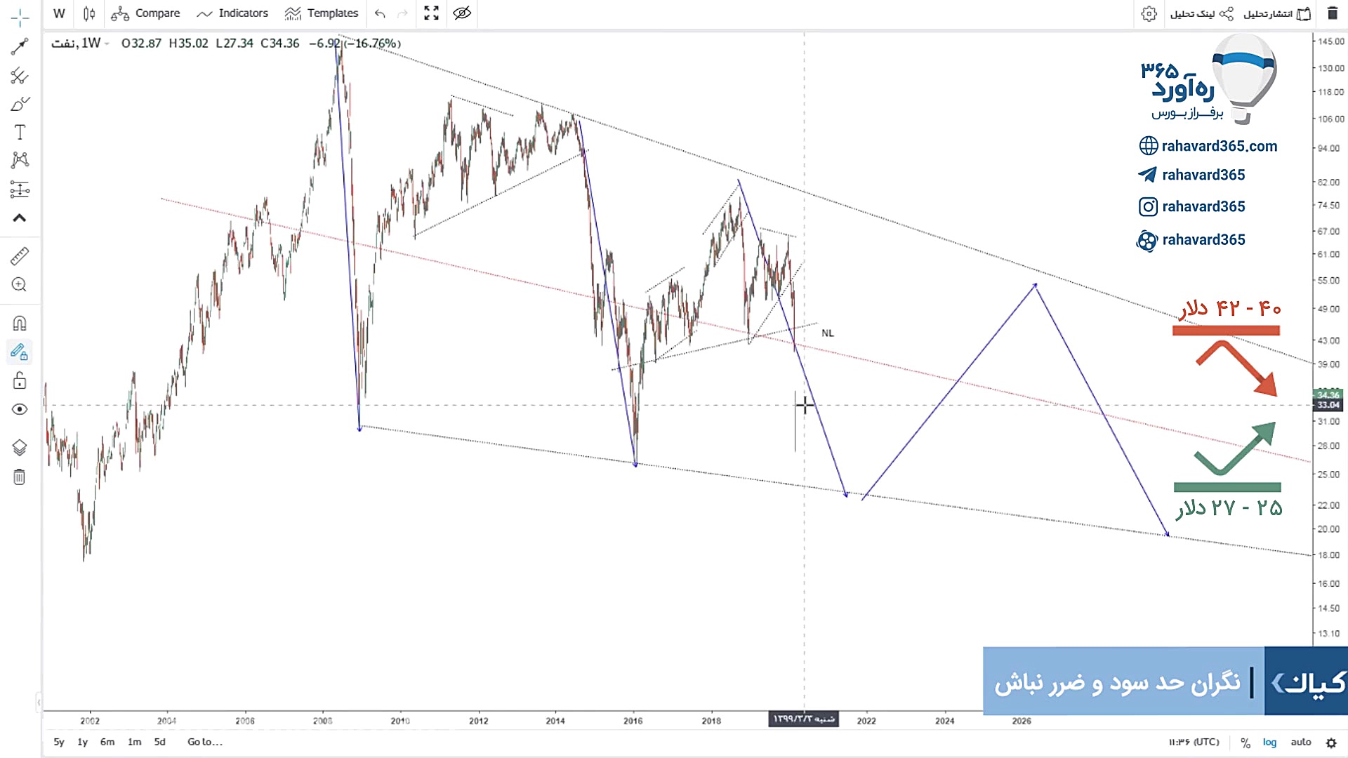 تحلیل تکنیکال نفت ۲۱ اسفند ۱۳۹...