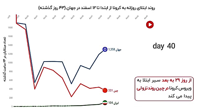 مقایسه رشد ویروس کرونا