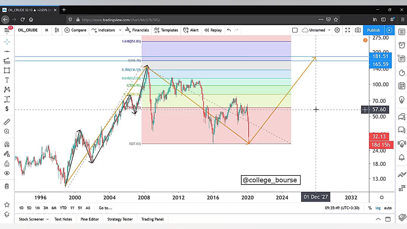 تحلیل قیمت نفت