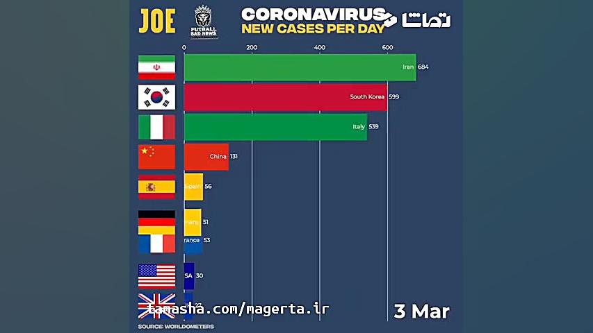 نمودار تدریجی آمار رسمی هر روز...