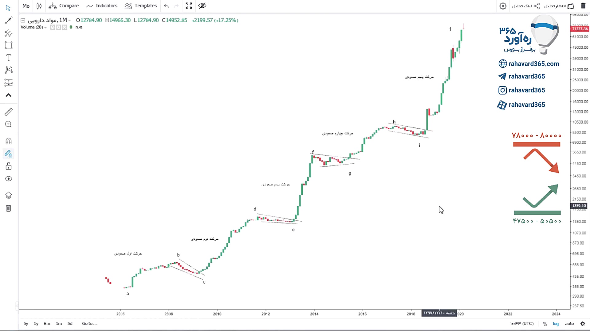 تحلیل تکنیکال شاخص مواد دارویی