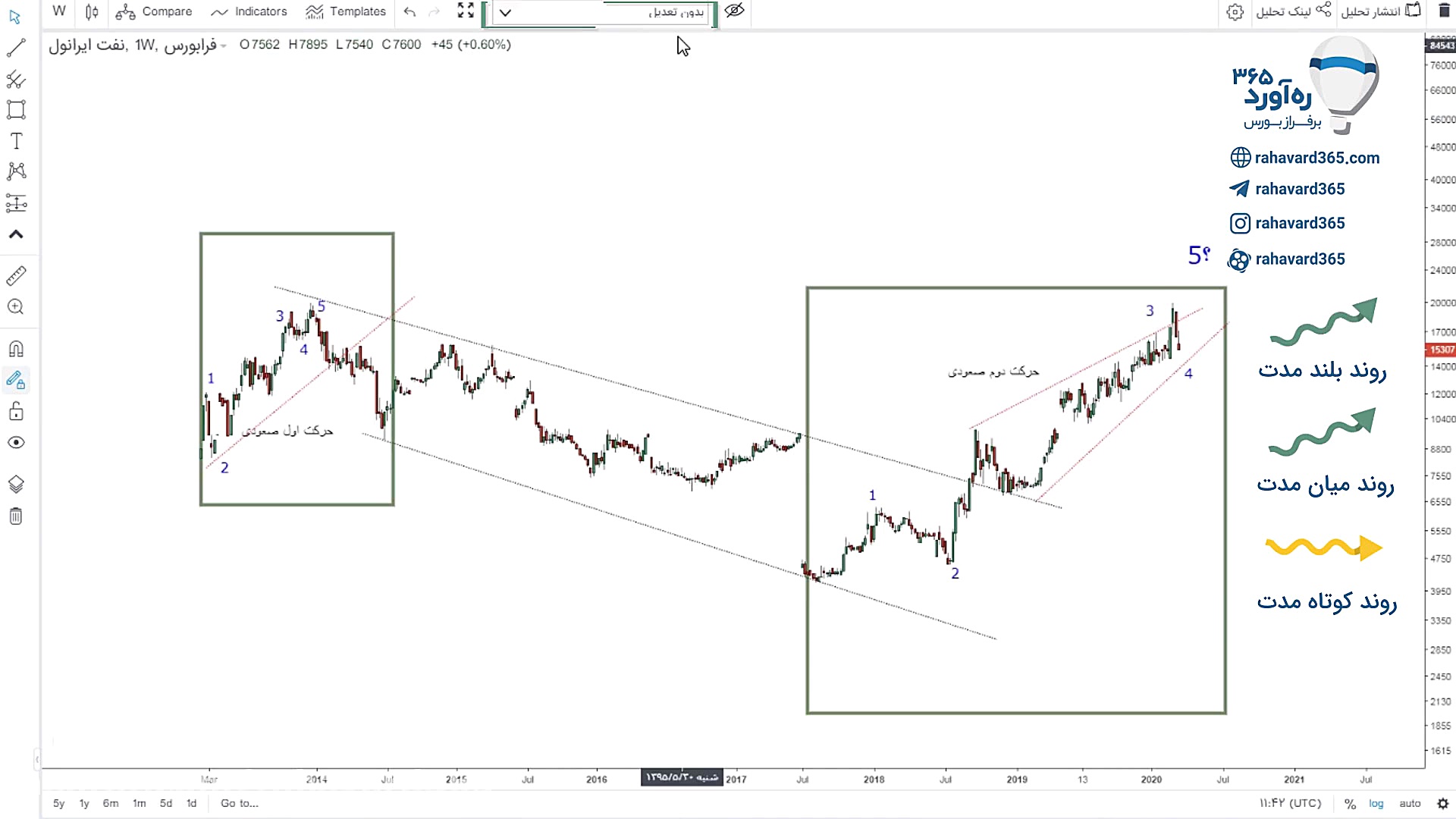 تحلیل تکنیکال سهم شرانل ۲۷ اسف...