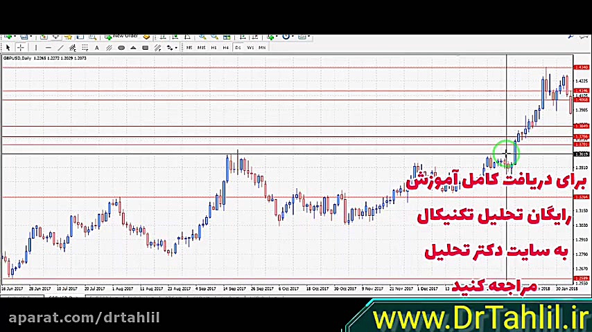 آموزش بورس (تحلیل تکنیکال)