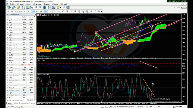 تحلیل تکنیکال ذوب