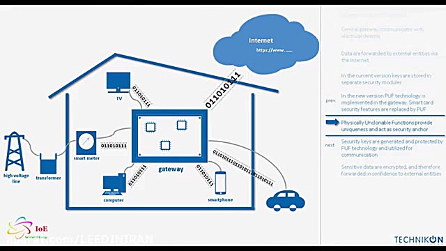 اینترنت انرژی در ساختمان ها