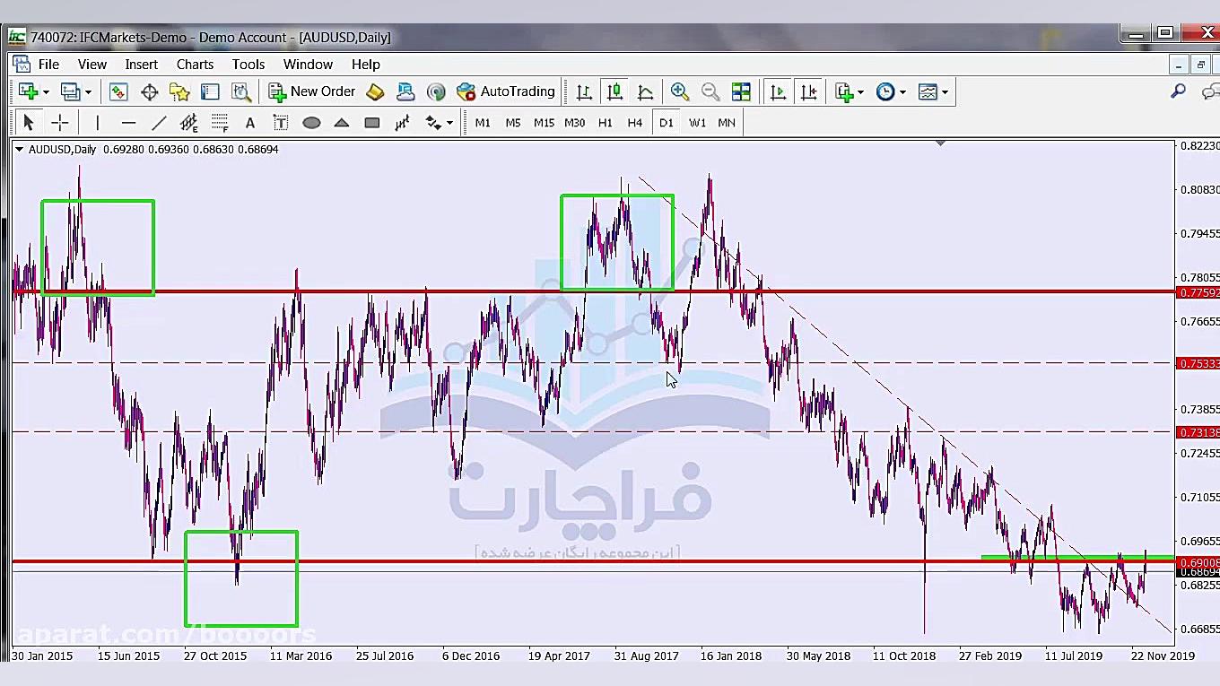 آموزش بورس: استراتژی معاملاتی...