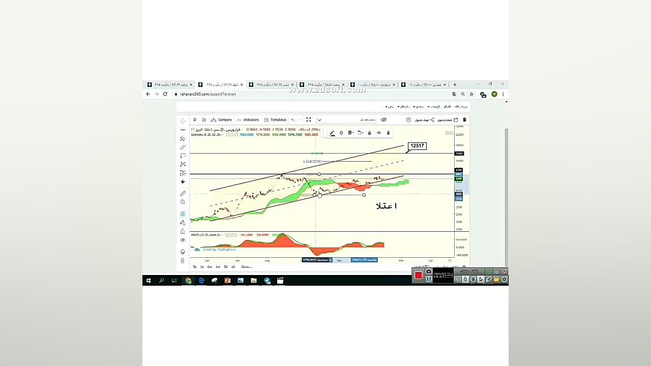 تحلیل تکنیکال سهام شرکت گروه د...