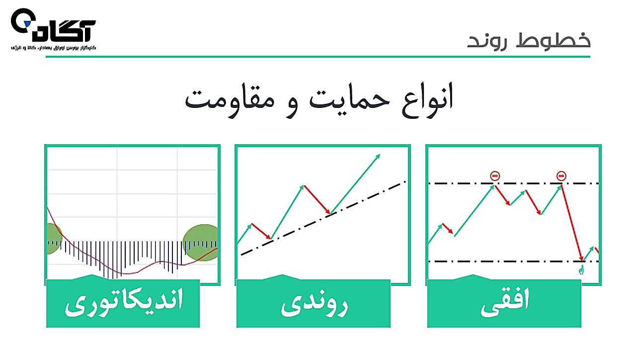 آموزش بورس | تحلیل تکنیکال پیش...