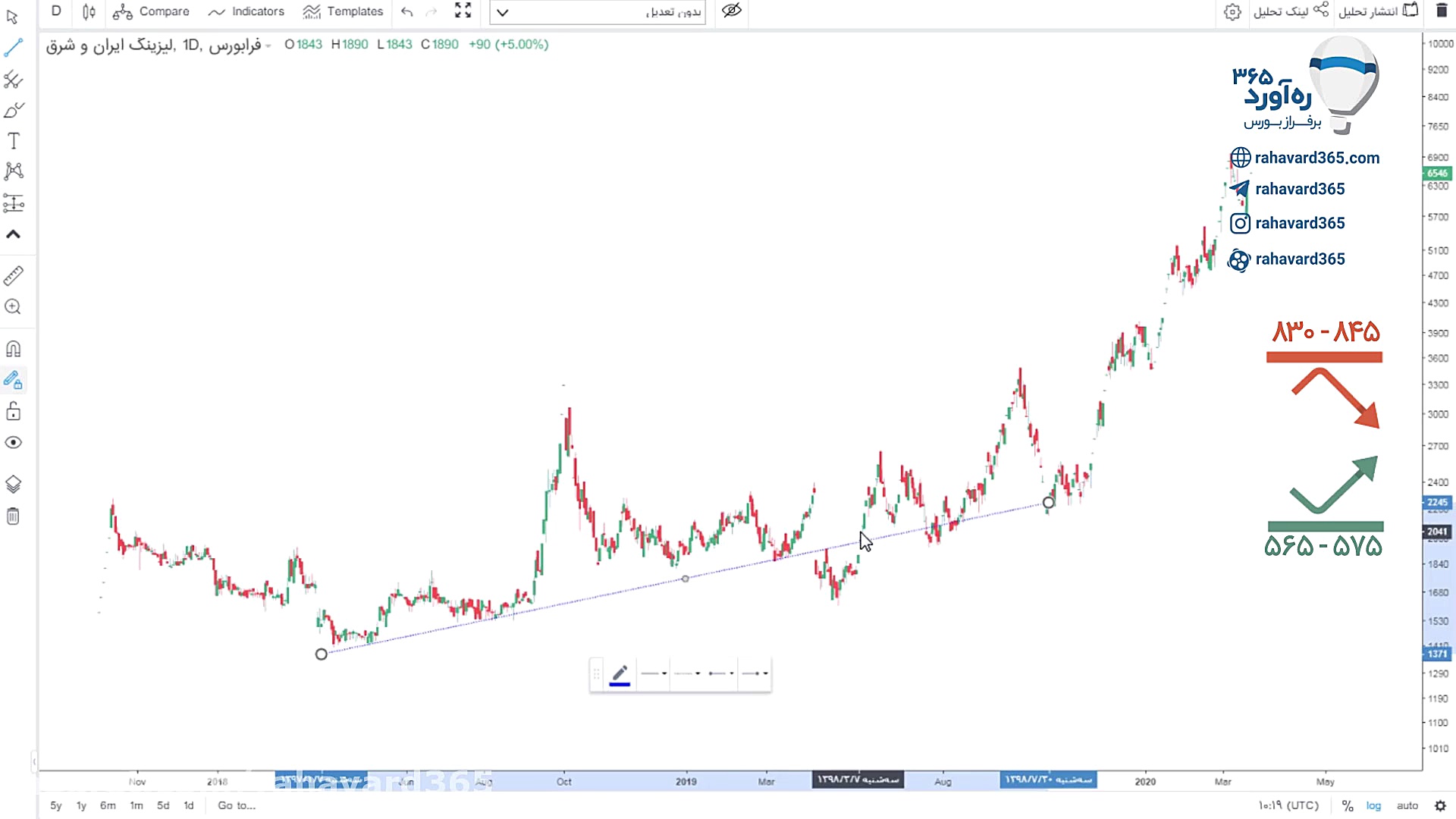 تحلیل تکنیکال سهم ولشرق ۰۶ فرو...